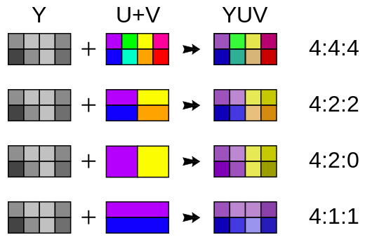 Luminance and Chrominance