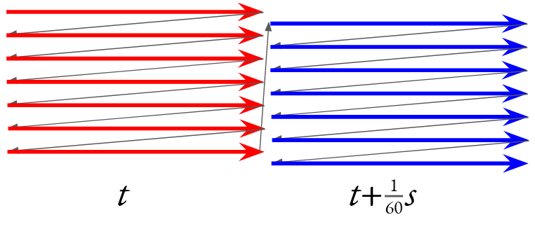 Successive lines being scanned on a television, then the next field offsets, but it's also offset in time