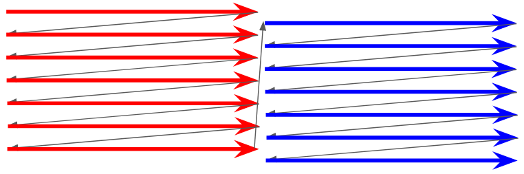 Successive lines being scanned on a television, then the next field offsets