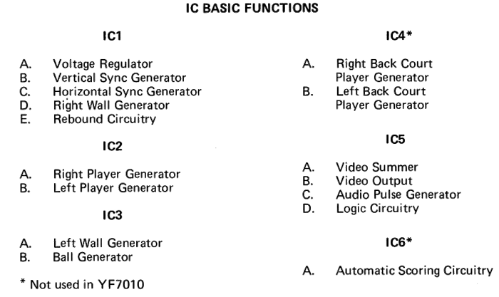 List of the basic functions of each chip