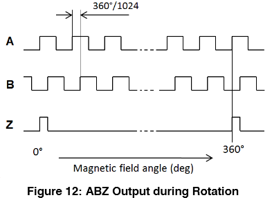 Graphs of A B and Z signal, showing the slight offset that is the expected output of a quadrature encoder