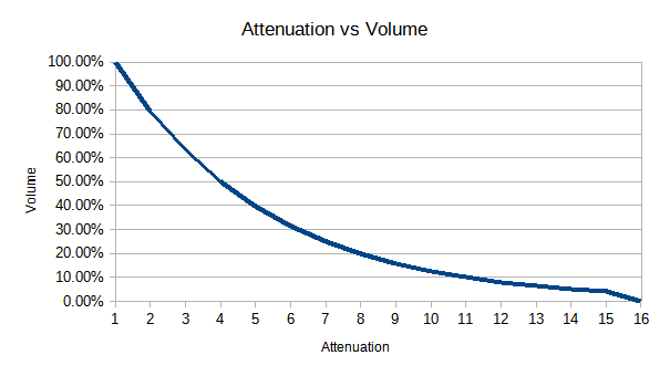 A graph of attenuation vs volume, described below