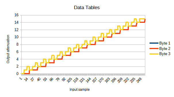 A graph of attenuation vs sample, defined below