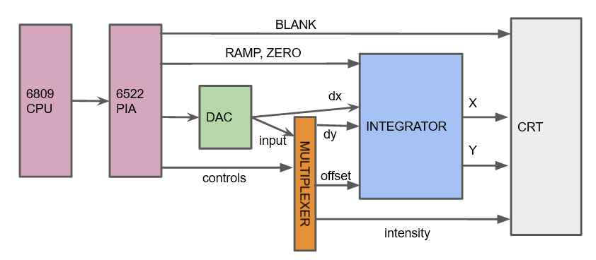 Vectrex block diagram. Explained by text in prior article linked above.